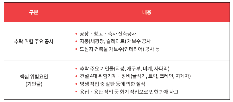 추락 위험 공사 및 핵심 위험요인에 관해 설명한 표